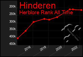 Total Graph of Hinderen