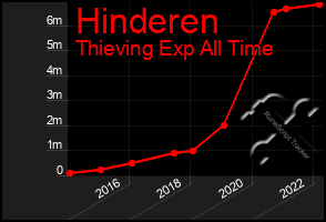 Total Graph of Hinderen