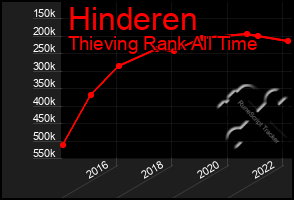 Total Graph of Hinderen