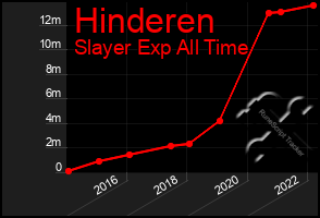 Total Graph of Hinderen