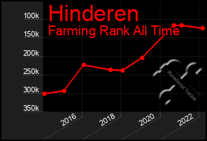 Total Graph of Hinderen