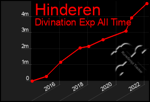 Total Graph of Hinderen