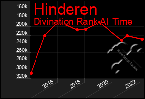 Total Graph of Hinderen