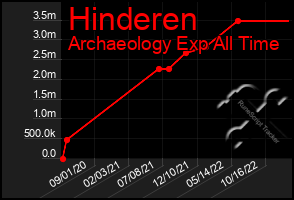 Total Graph of Hinderen