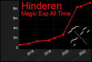 Total Graph of Hinderen