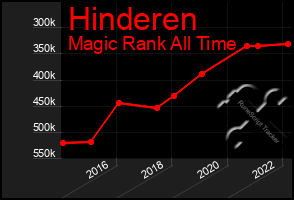 Total Graph of Hinderen