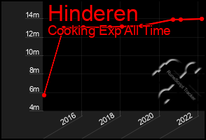 Total Graph of Hinderen