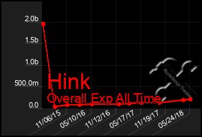 Total Graph of Hink