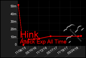 Total Graph of Hink