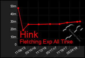 Total Graph of Hink
