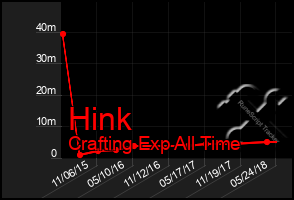 Total Graph of Hink