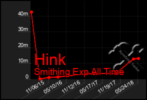Total Graph of Hink