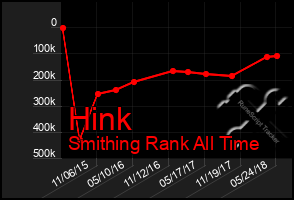 Total Graph of Hink