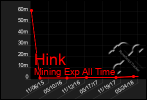 Total Graph of Hink