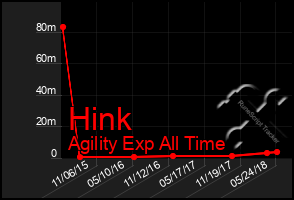Total Graph of Hink