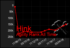 Total Graph of Hink