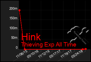 Total Graph of Hink