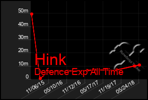 Total Graph of Hink