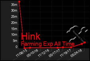 Total Graph of Hink