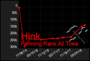 Total Graph of Hink