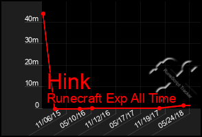 Total Graph of Hink