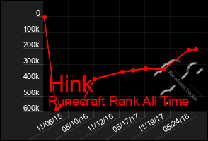 Total Graph of Hink