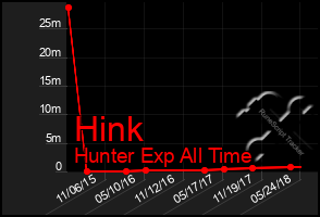 Total Graph of Hink