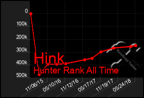 Total Graph of Hink