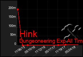 Total Graph of Hink