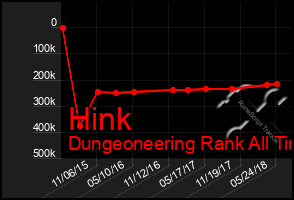 Total Graph of Hink