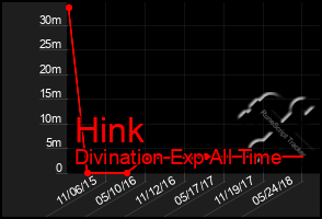 Total Graph of Hink