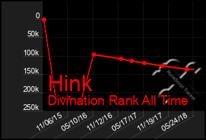Total Graph of Hink