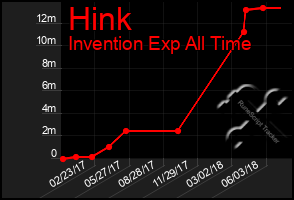 Total Graph of Hink