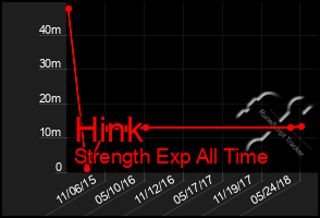 Total Graph of Hink