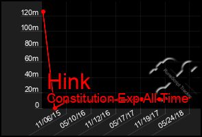 Total Graph of Hink