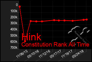 Total Graph of Hink