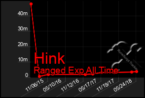 Total Graph of Hink