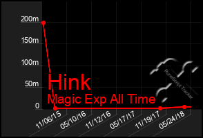 Total Graph of Hink