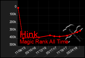 Total Graph of Hink