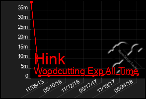 Total Graph of Hink
