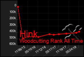 Total Graph of Hink