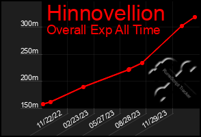 Total Graph of Hinnovellion