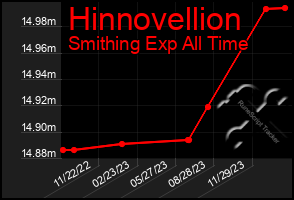 Total Graph of Hinnovellion