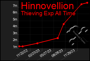 Total Graph of Hinnovellion