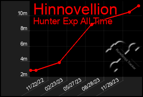 Total Graph of Hinnovellion