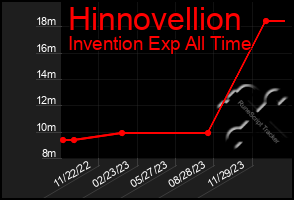 Total Graph of Hinnovellion