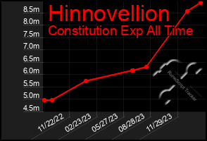 Total Graph of Hinnovellion