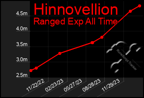 Total Graph of Hinnovellion