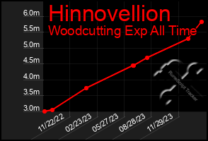 Total Graph of Hinnovellion