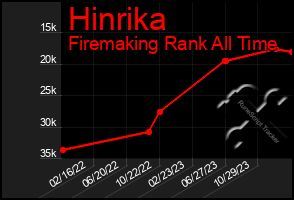 Total Graph of Hinrika